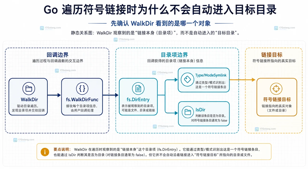 Go WalkDir 错误回调、os.Stat、os.Readlink 与 fs.SkipDir 的静态关系图