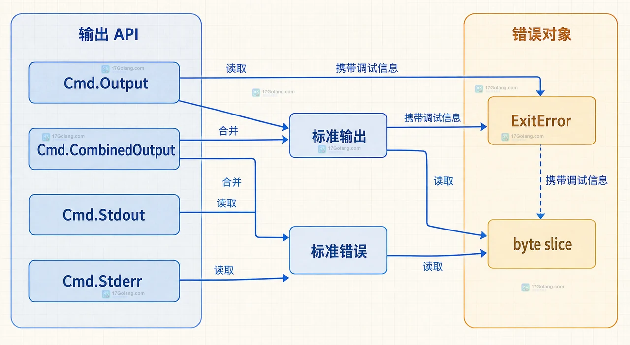 Go os/exec 中 exec.Command、独立参数和带空格路径映射到 Cmd.Path 与 Cmd.Args 的静态结构框图