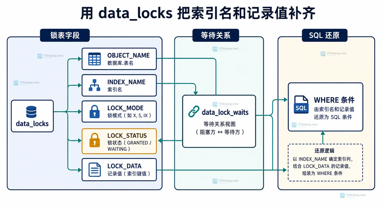 MySQL InnoDB 死锁诊断框图将事务、SQL、表、索引、记录和锁状态对应起来