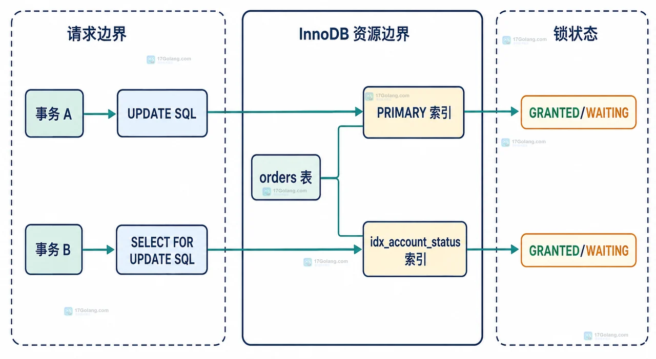 MySQL data_locks 查询结构图展示表名、索引名、锁模式、记录值与等待关系如何回到 SQL 条件