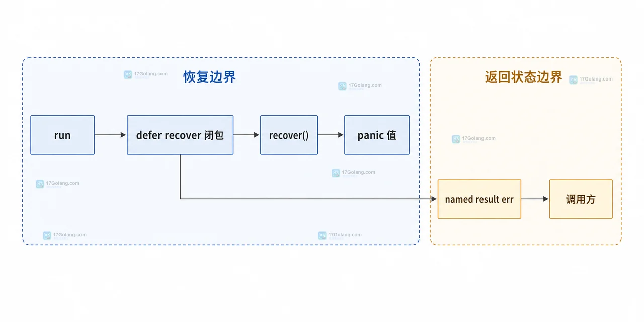 帮助读者识别 recover 不能跨 goroutine 的边界，并定位 worker 自己返回 error 的结构。