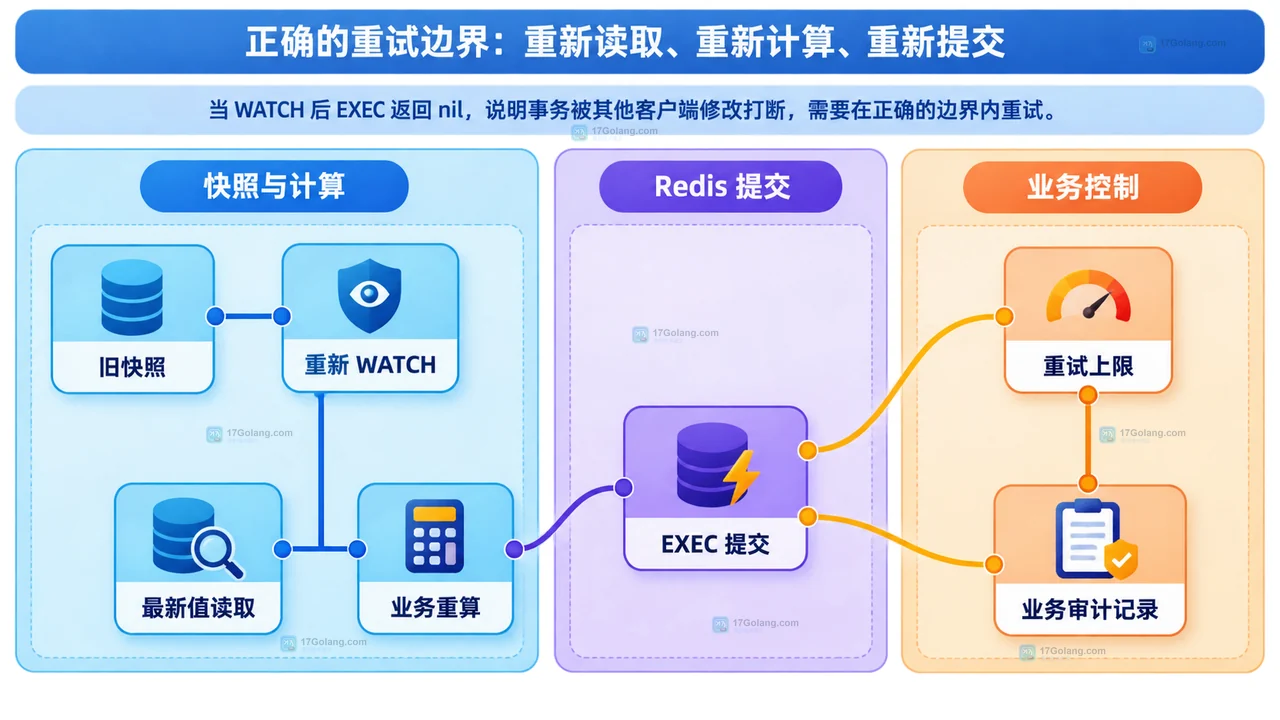 Redis WATCH 监视窗口、业务快照、外部写入、过期淘汰与 EXEC nil null 的静态关系图