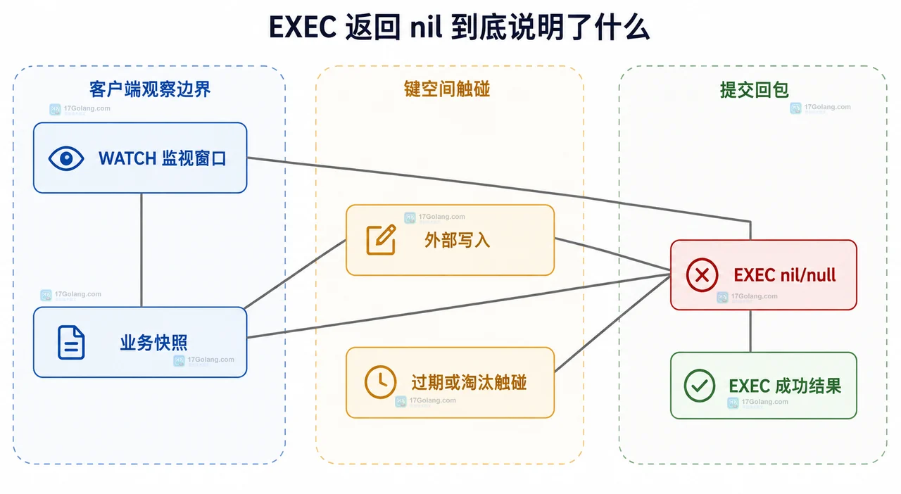 Redis WATCH 冲突重试中的旧快照、最新值读取、业务重算、EXEC 提交与审计边界关系图