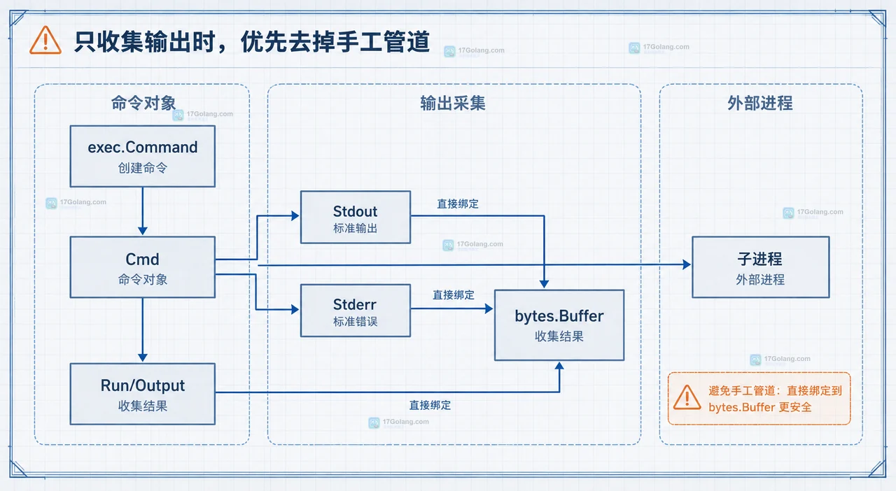 Go Cmd 的 StdoutPipe、StderrPipe、并发读取与 Wait 资源回收关系图