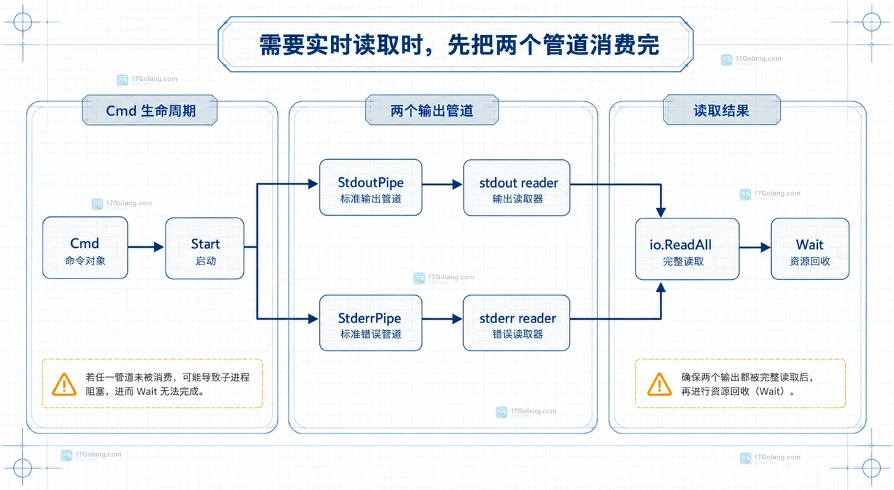 Go os/exec 中 Cmd、bytes.Buffer、标准输出和子进程的静态资源关系图