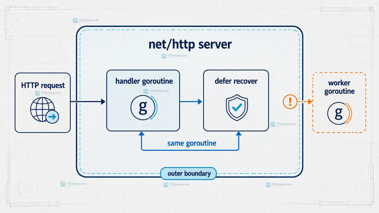 Go HTTP handler 将 panic、ResponseWriter 写入错误和 Request.Context 客户端取消分别记录的关系图
