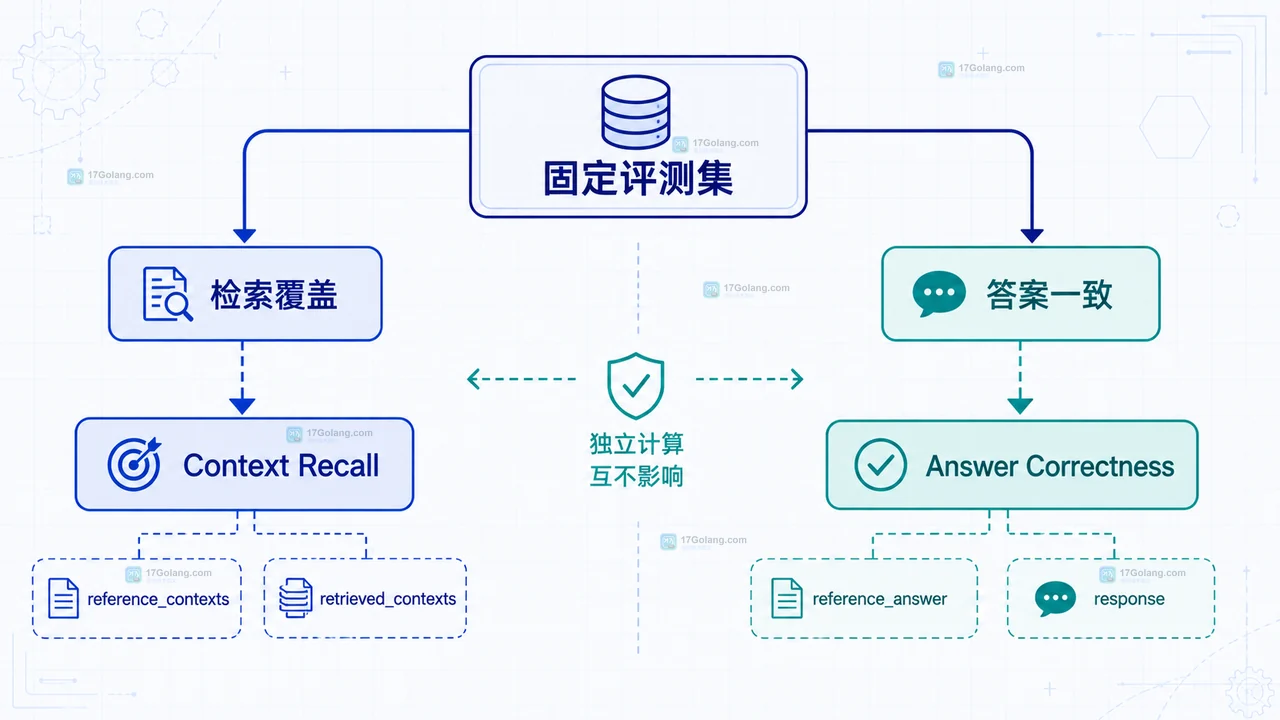 RAG 评测样本中 reference_contexts、retrieved_contexts、reference_answer 和 response 的静态字段关系图