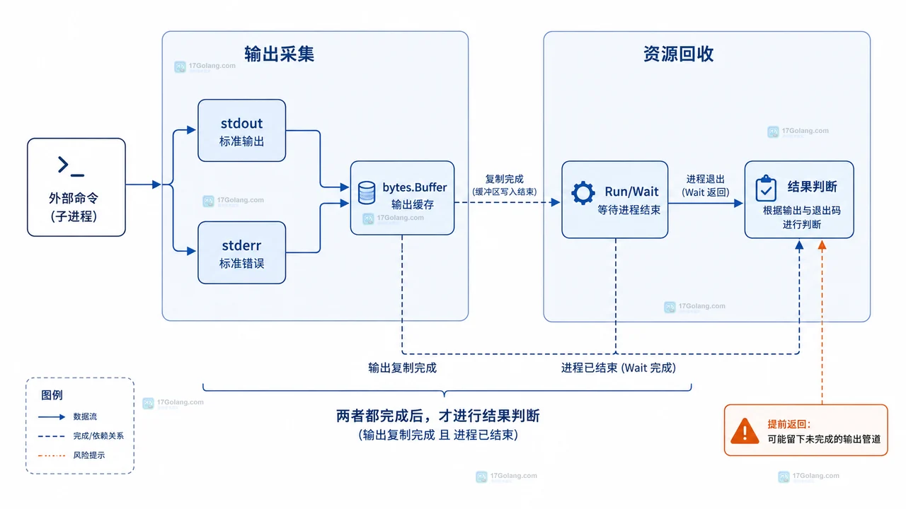 Go exec.CommandContext 中 context deadline、直接子进程、ProcessState 与 ExitError 的状态边界关系图