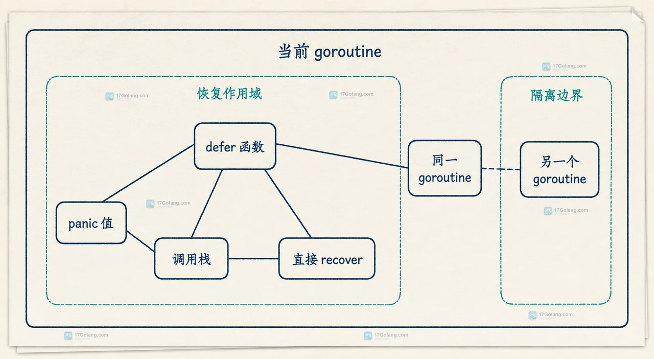 Go panic 值经过 defer recover 转为 error 并进入任务日志和失败事件的静态关系图