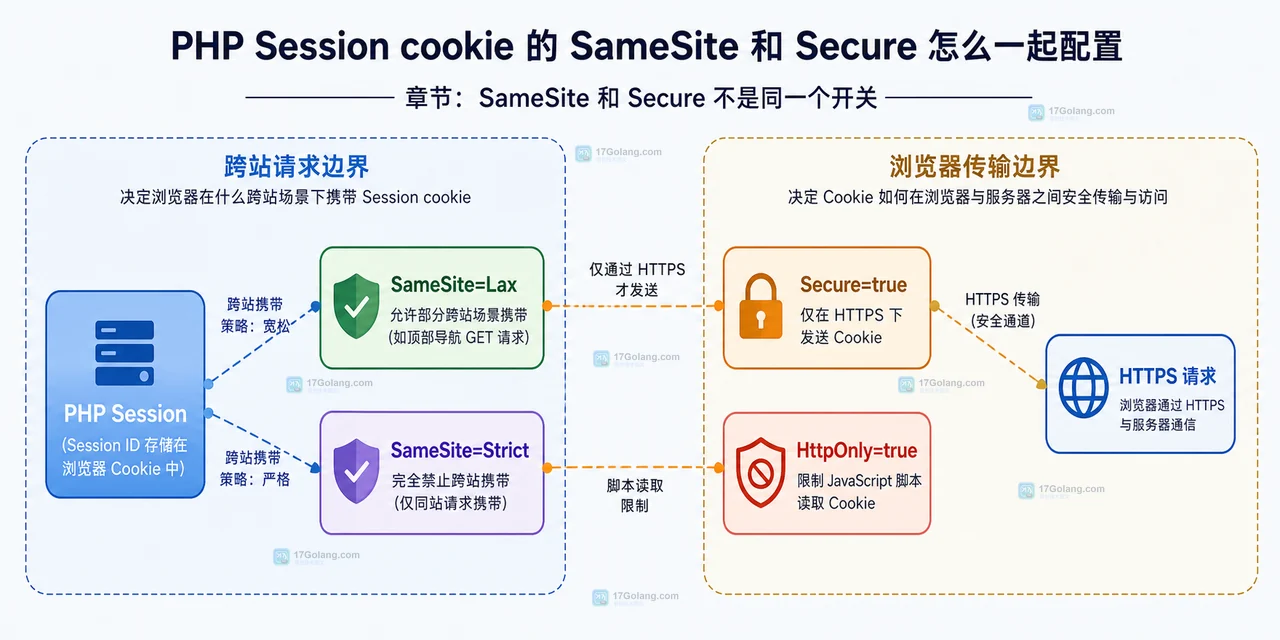PHP Session cookie 生命周期中浏览器 cookie、session_start、服务端存储和垃圾回收的静态关系图
