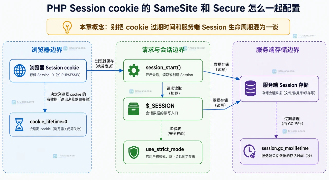 PHP Session cookie 中 SameSite、Secure、HttpOnly 与浏览器 HTTPS 请求之间的静态关系图
