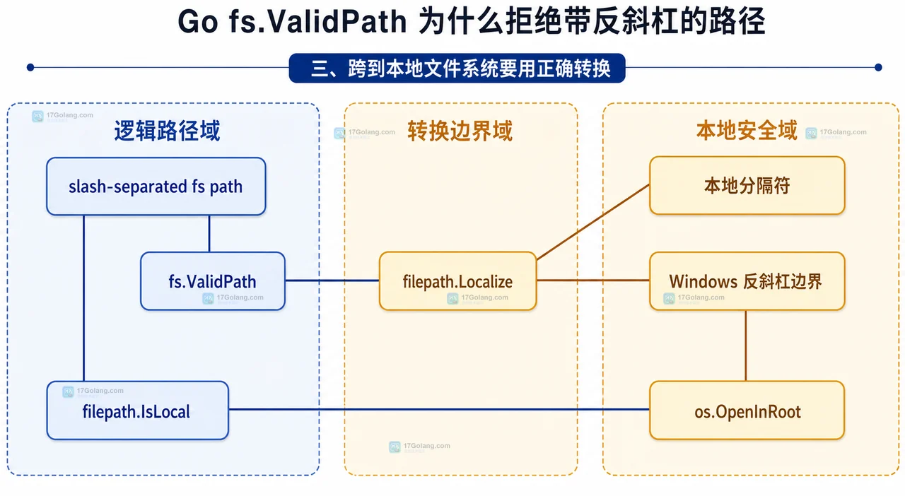 Go filepath.Localize 将 io/fs 路径转换到本地系统的静态边界图