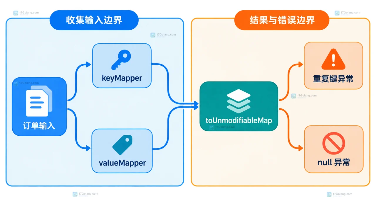 Java 并行 Stream 中 toMap、toConcurrentMap、Map.copyOf 与不可变快照的静态职责关系图
