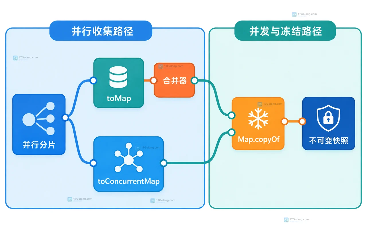 Java Stream toUnmodifiableMap 的订单输入、键值映射与重复键和 null 异常边界静态关系图