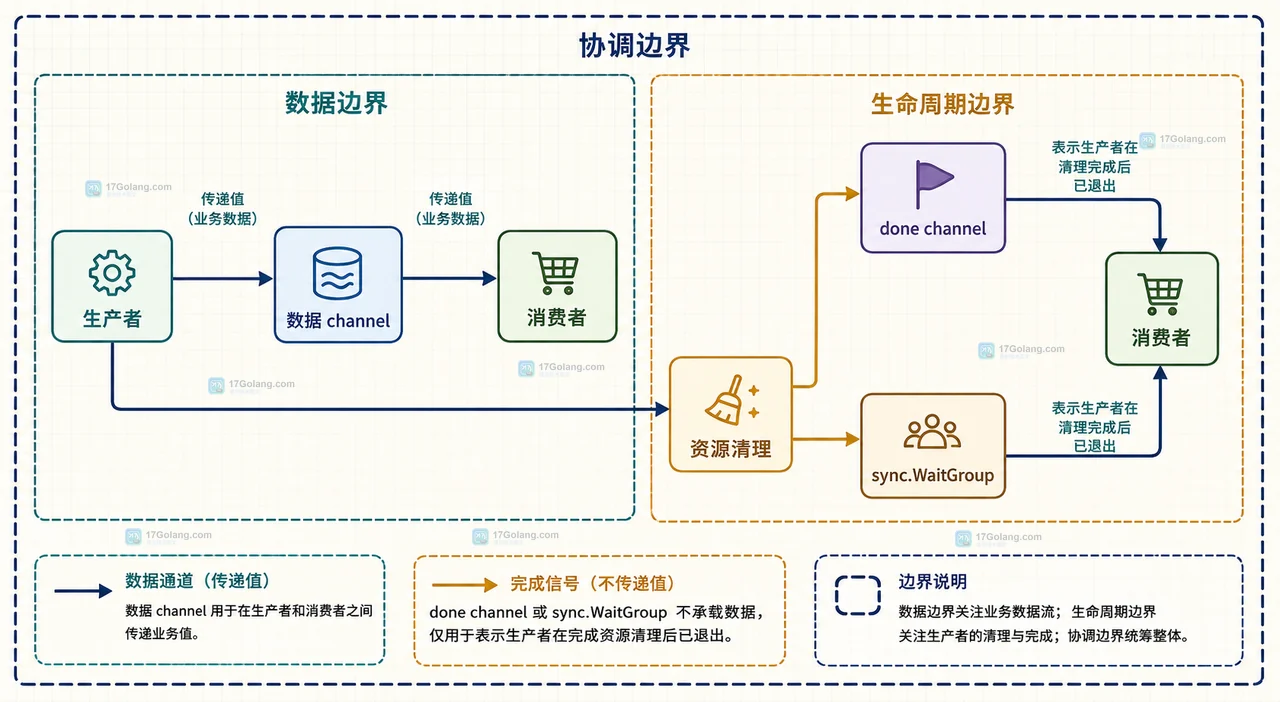 Go 生产者关闭数据 channel 与 done 完成通知的静态关系图