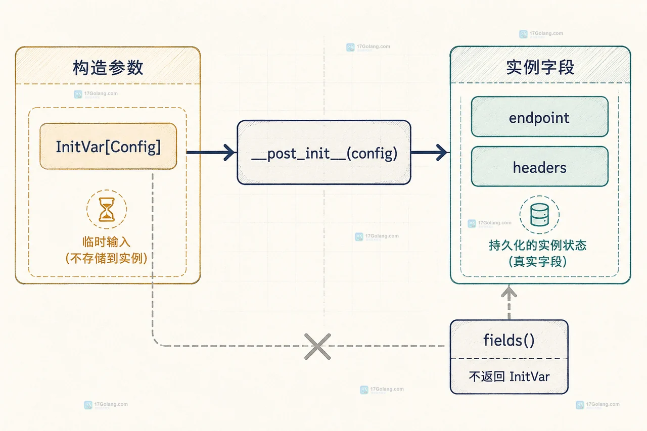 Python dataclass 构造顺序、default_factory、frozen 和 __post_init__ 的静态关系图