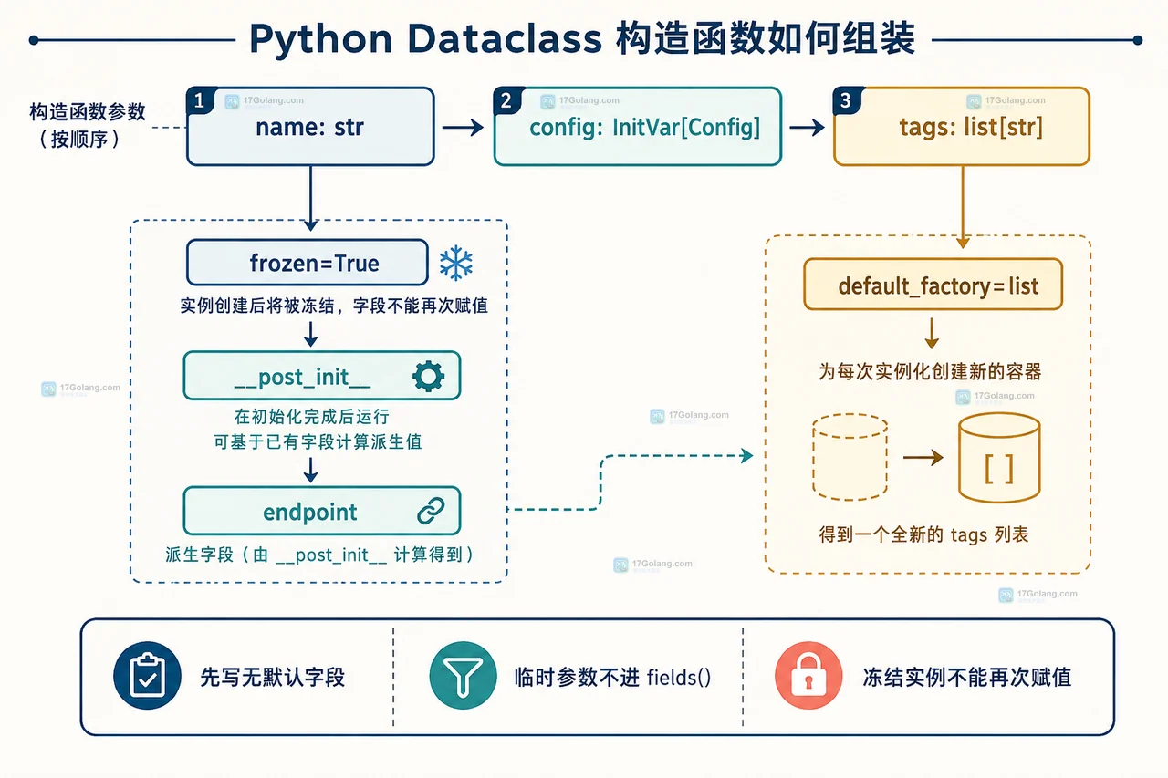 Python dataclass InitVar 从构造参数进入 __post_init__ 并生成实例字段的边界关系图