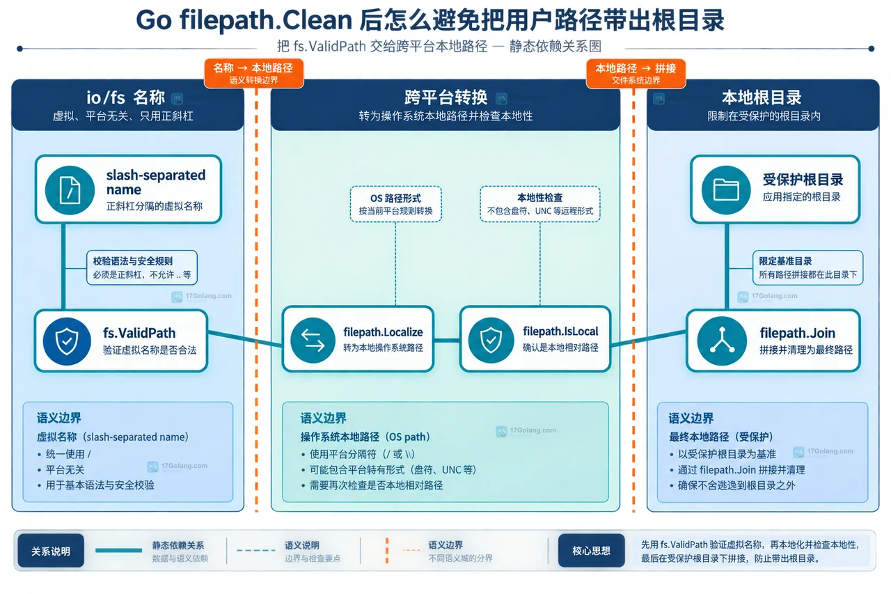 Go filepath.Clean、filepath.Join 与受保护根目录之间的词法边界静态关系图