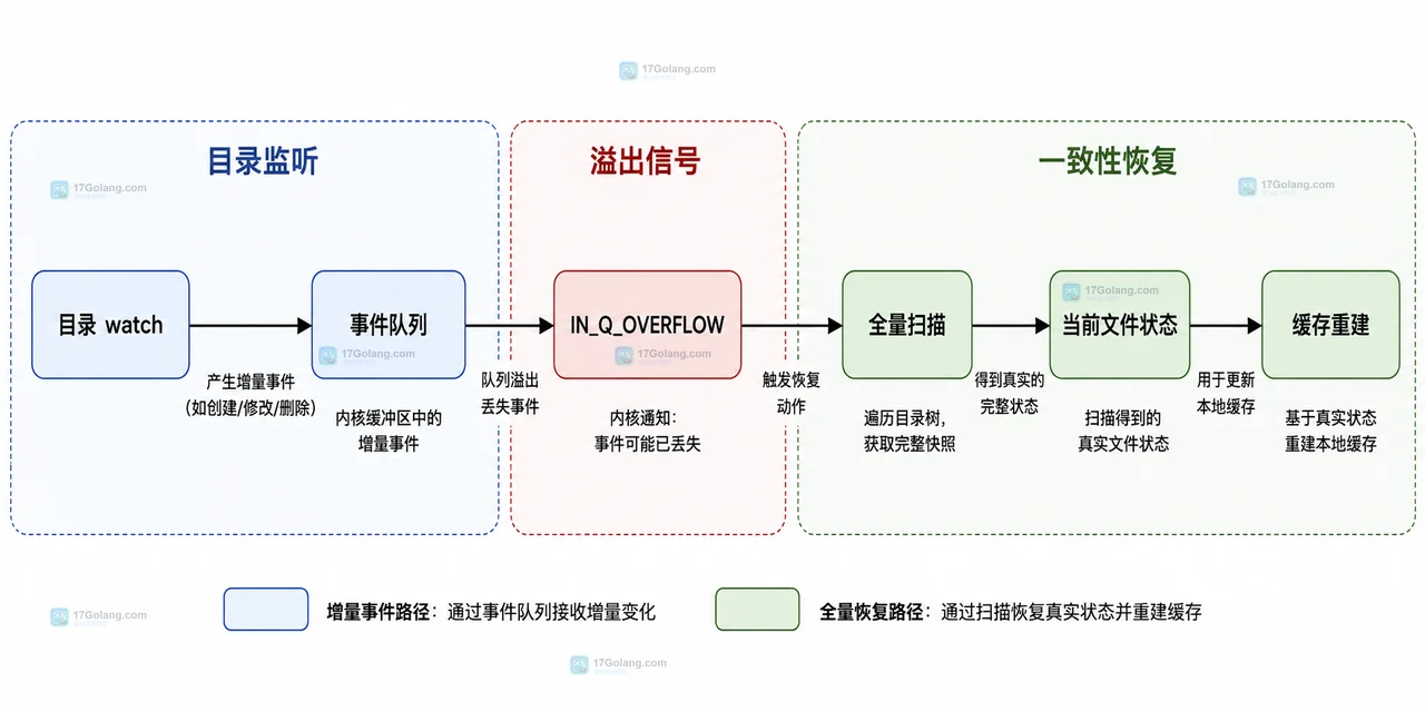 Linux inotify 事件键把 watch 描述符、目录文件名和语义事件映射到幂等任务