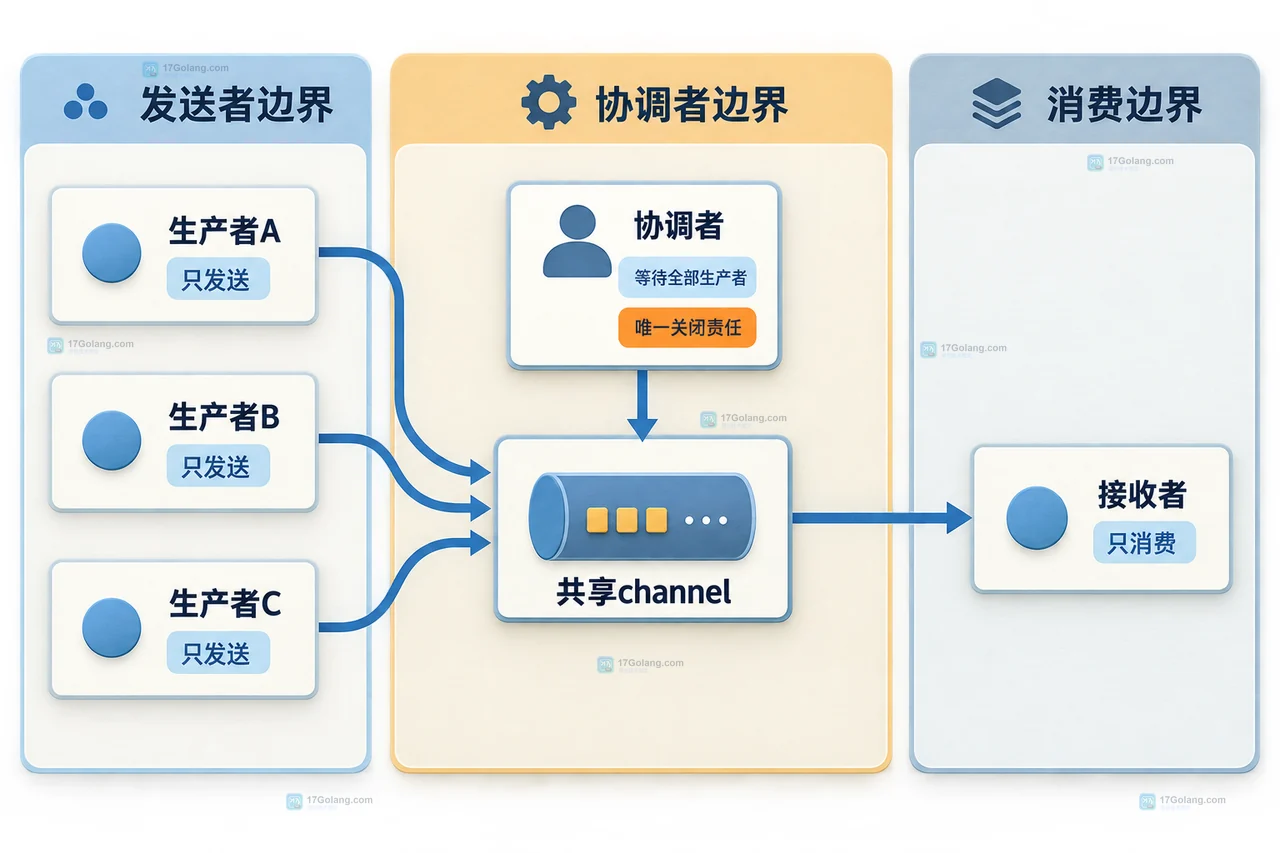 Go channel 接收表达式拆分 value 与 ok,并区分元素零值、已关闭状态和发送 panic 的静态关系图