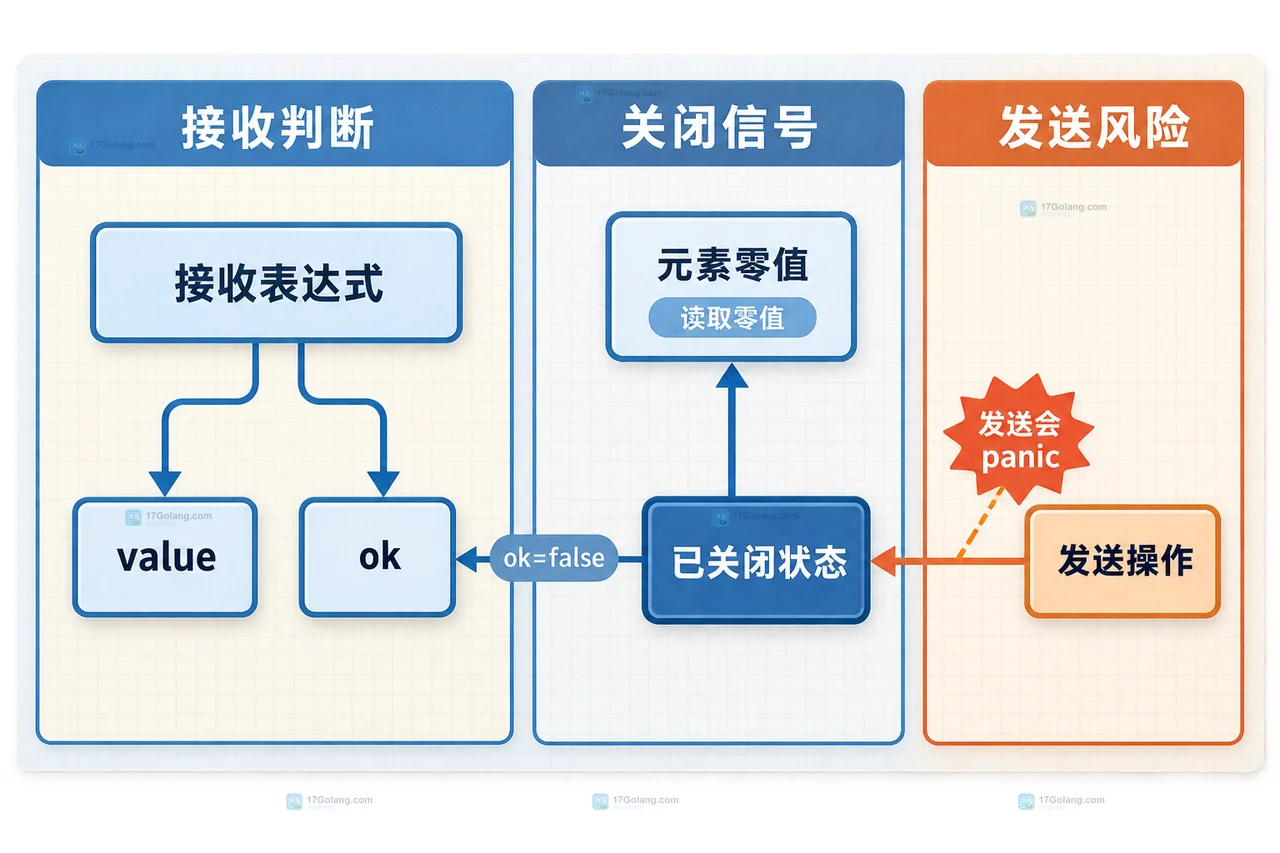 Go 多个生产者向共享 channel 发送,协调者等待后关闭,接收者读取的责任边界关系图