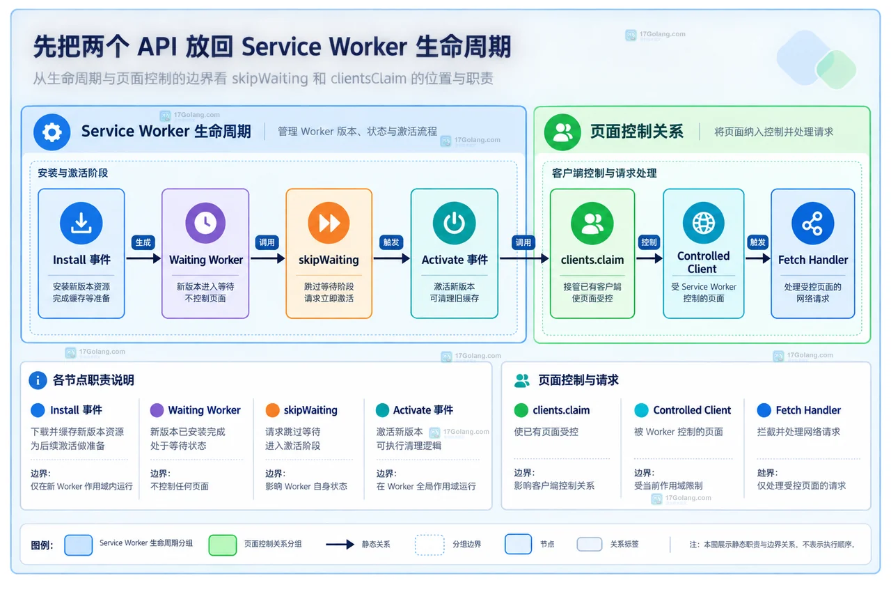 旧页面旧缓存与新 Service Worker 新缓存通过兼容契约连接的静态关系图