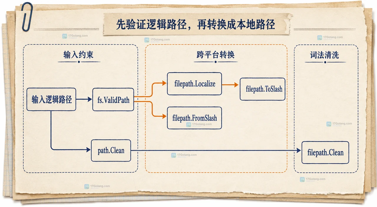 Go io/fs 逻辑路径经过 fs.ValidPath 和 filepath.Localize 后与 FS 根通过 filepath.Join 合成本地绝对路径的静态关系图