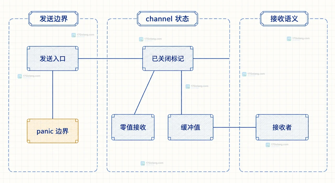 Go 多生产者由 WaitGroup 协调者关闭数据 channel 的所有权关系图