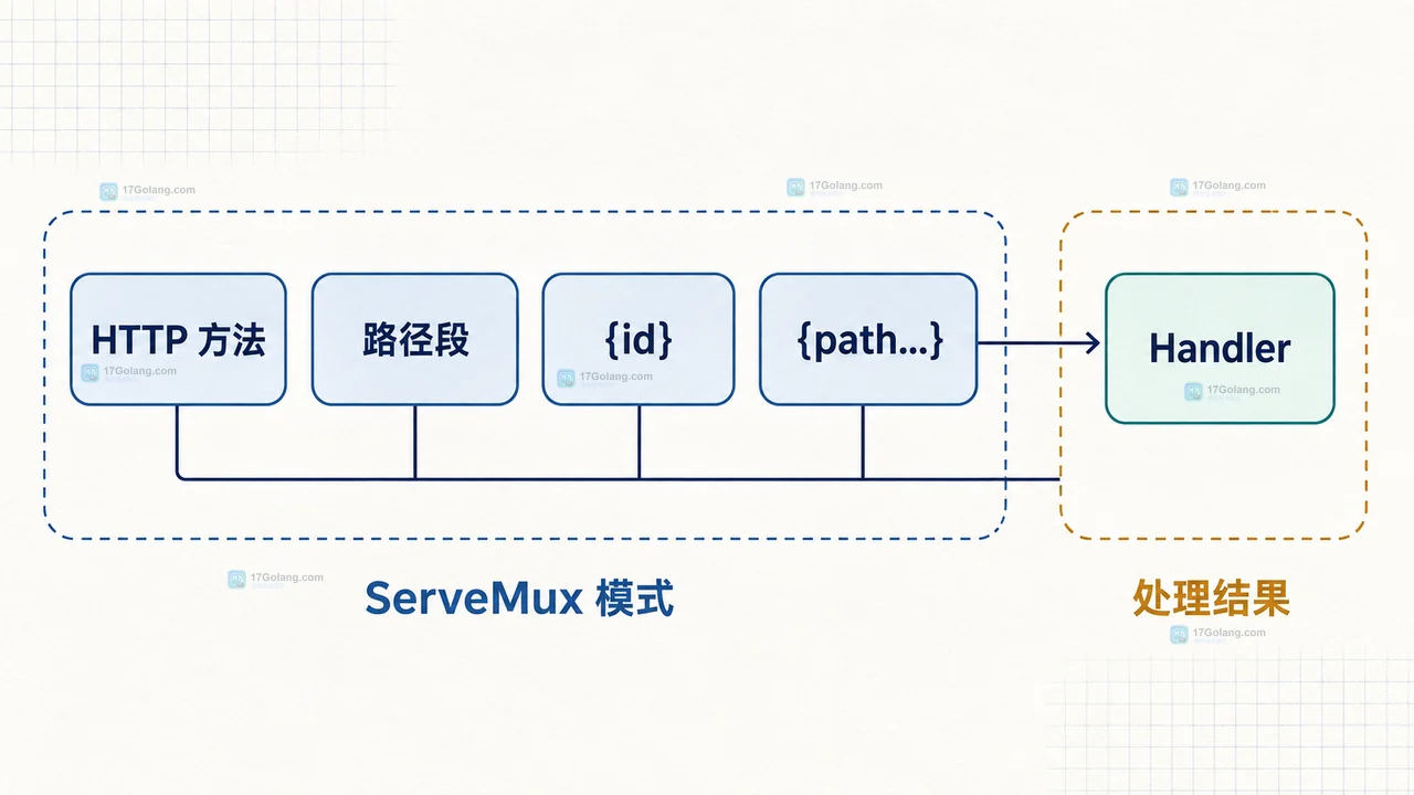 Go ServeMux 最具体匹配与冲突路由的静态关系图