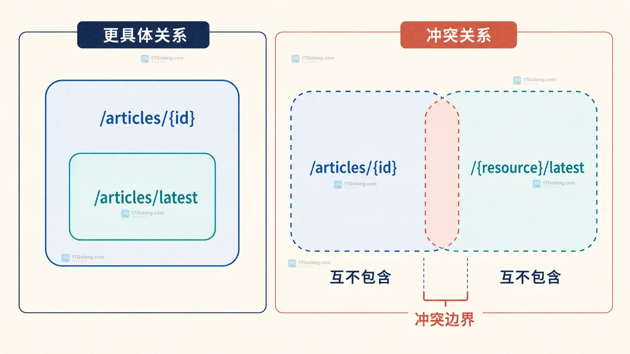 Go 1.22 ServeMux 方法模式与路径通配符的静态结构图
