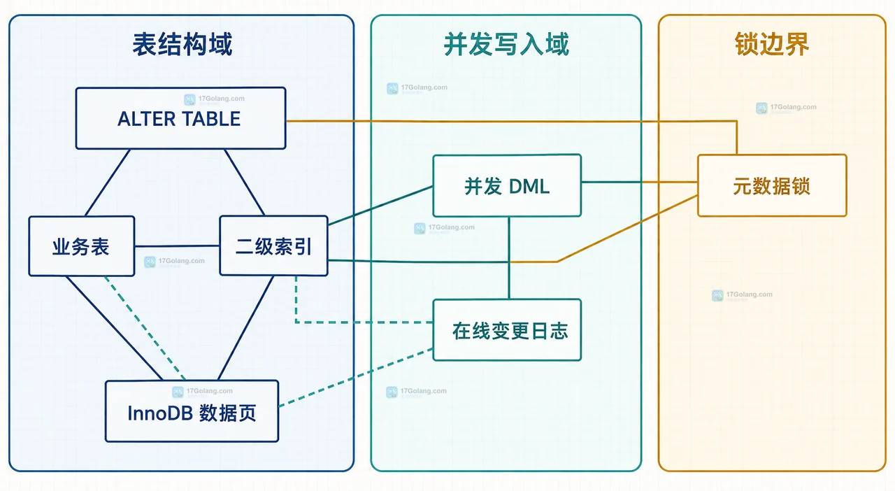 MySQL ALTER TABLE 中 ALGORITHM=INPLACE、COPY 与 LOCK=NONE、SHARED、EXCLUSIVE、DEFAULT 的关系图
