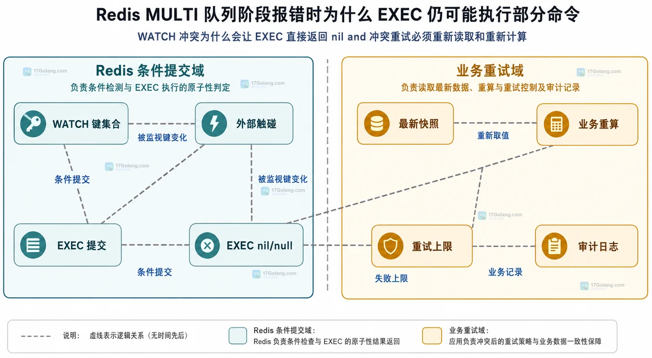 Redis MULTI 命令队列、队列阶段错误、EXECABORT、执行阶段错误和结果数组的静态边界关系图