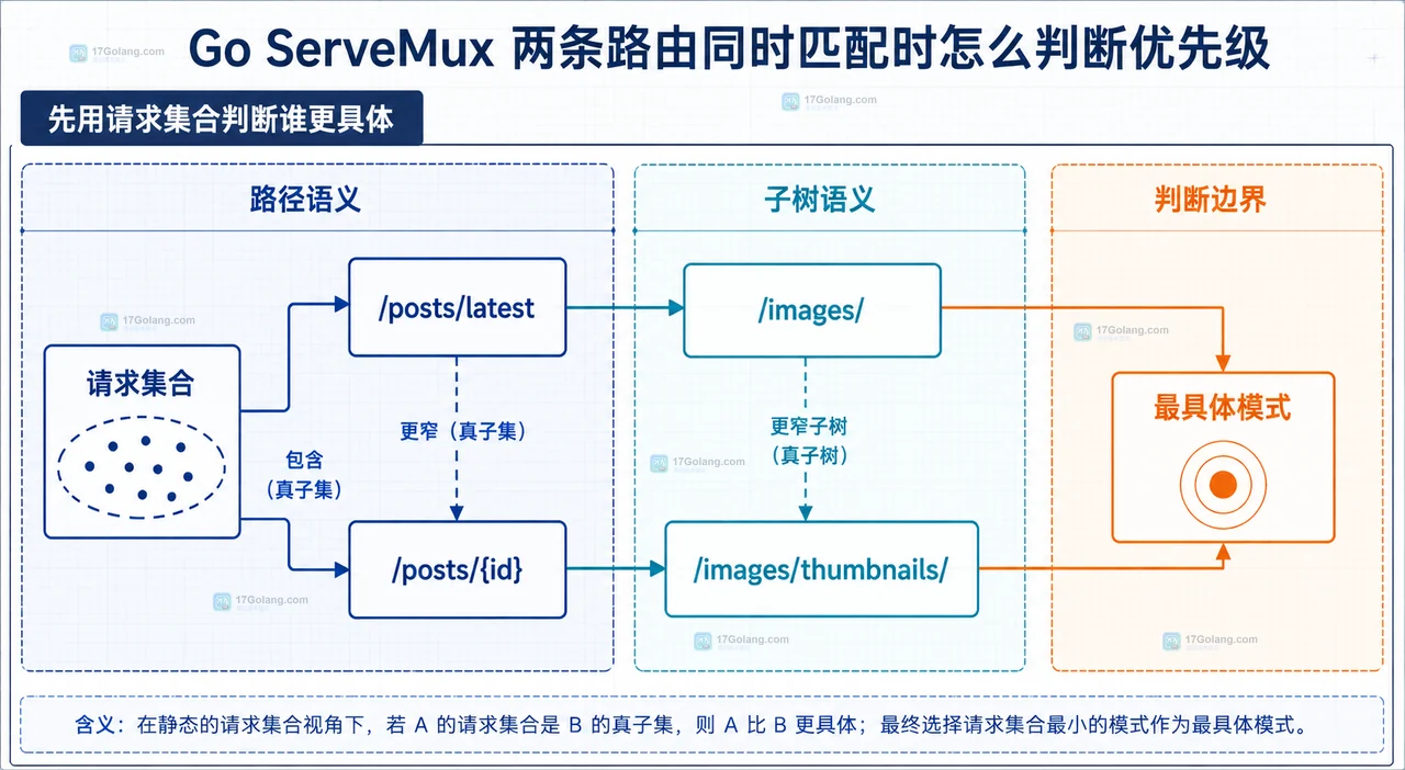 Go ServeMux 将 HTTP 方法集合与路径集合叠加后的路由边界关系