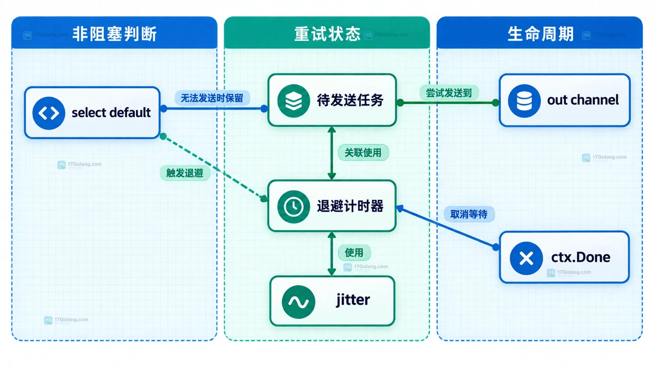 Go 非阻塞 channel 收发中 pending 任务、重试队列、退避策略和退出信号的静态关系图