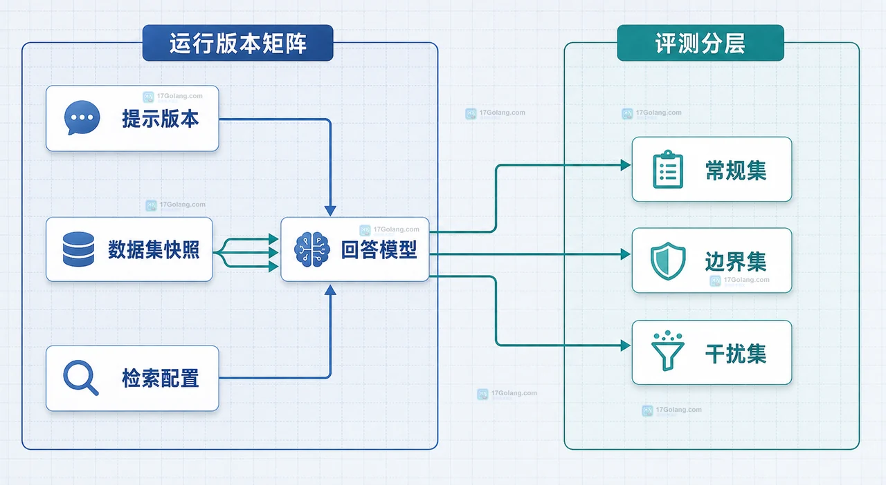 AI RAG 评测中的问题、检索上下文、回答与参考答案四层关系图