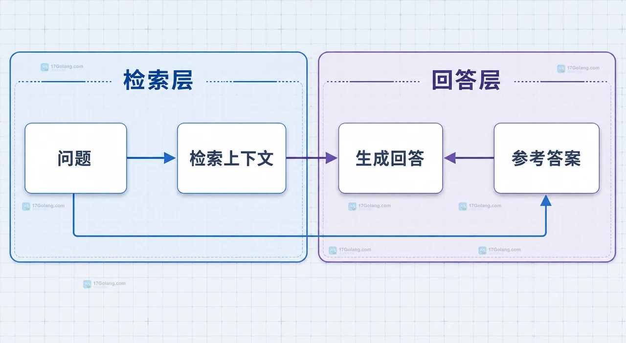 AI 评测版本矩阵展示提示版本、数据集快照、模型与检索配置的固定组合