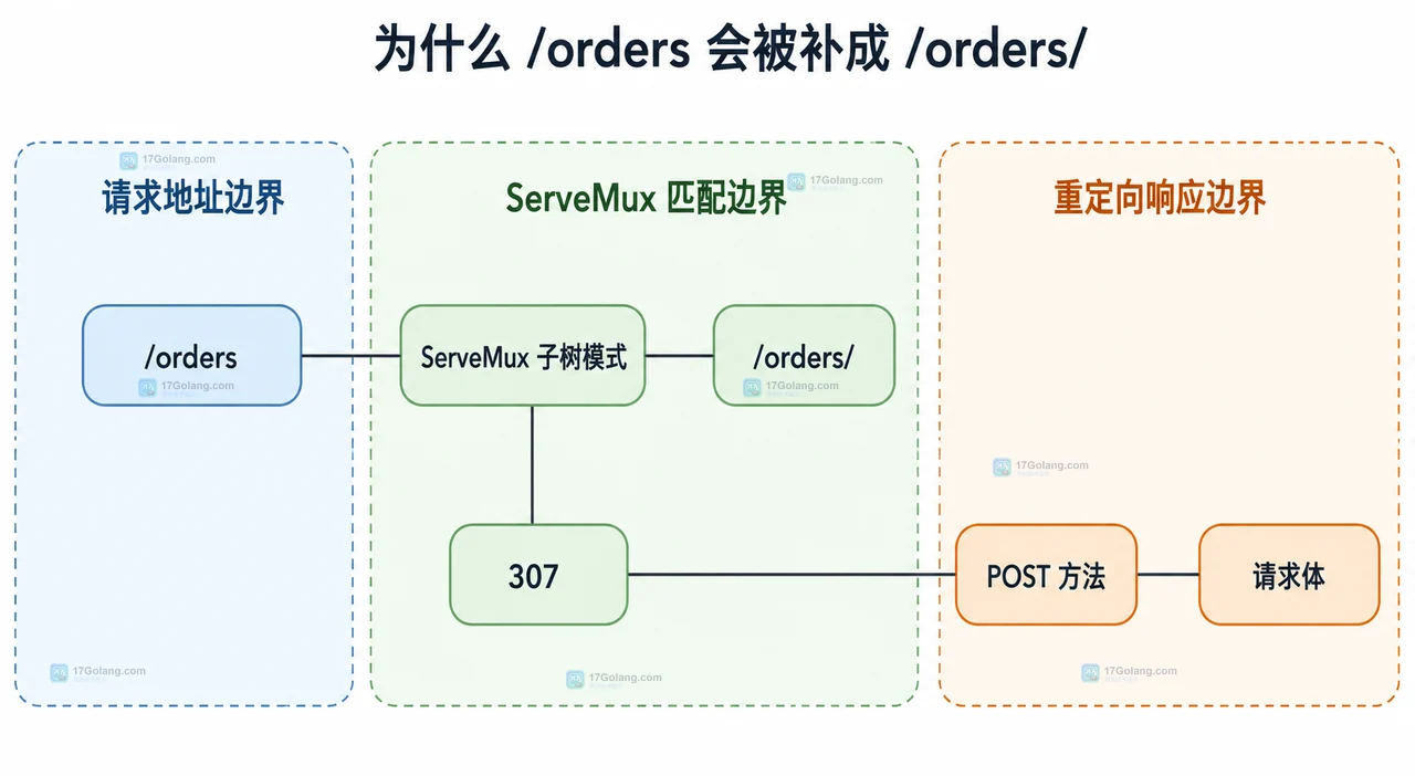 帮助读者理解两条精确 POST 路径如何共享同一个处理函数，以及 {$} 如何限制带斜杠路径的范围。
