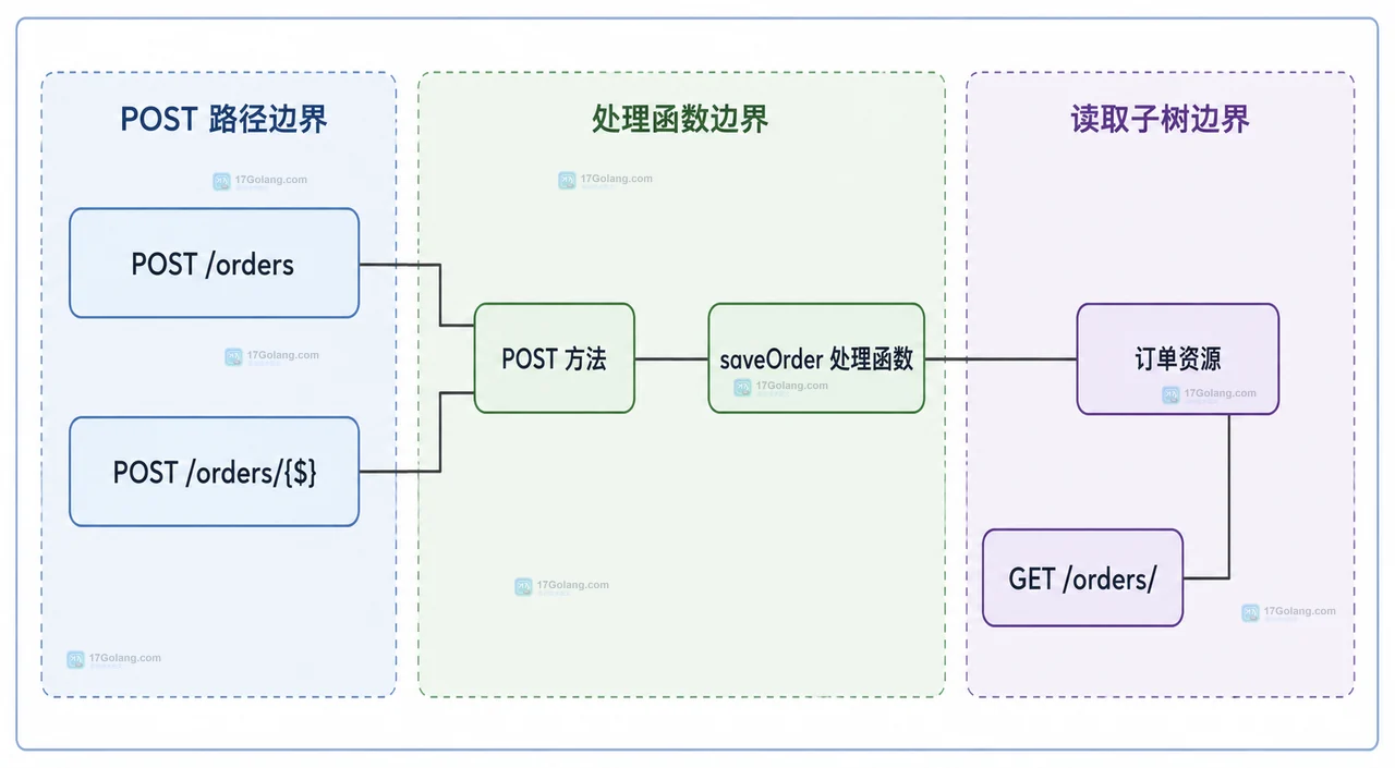 Go net/http ServeMux 中 /orders、/orders/ 子树模式、307、POST 方法和请求体的重定向边界关系图