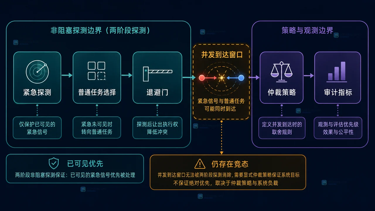 Go select 中紧急信号、普通任务和超时通信进入可运行集合后由均匀伪随机选择的静态关系图
