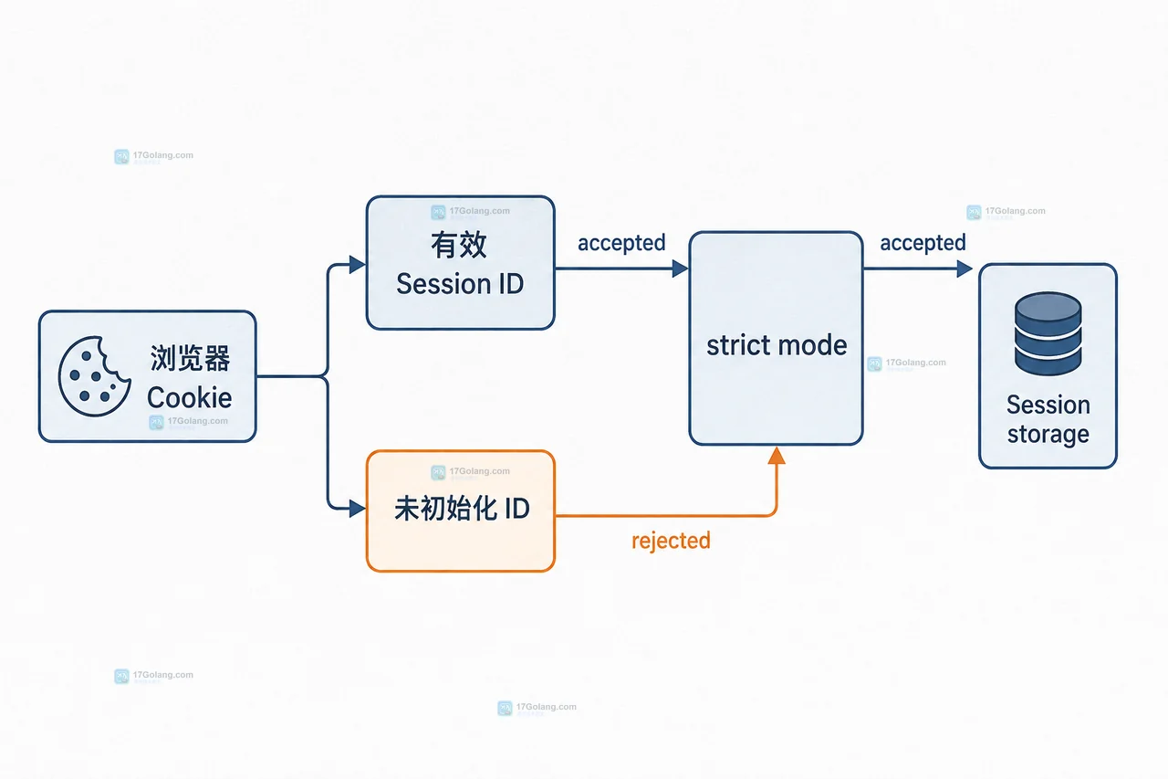 PHP 登录流程中有效 Session 存储、session_start、session_regenerate_id 和用户身份状态的静态关系图