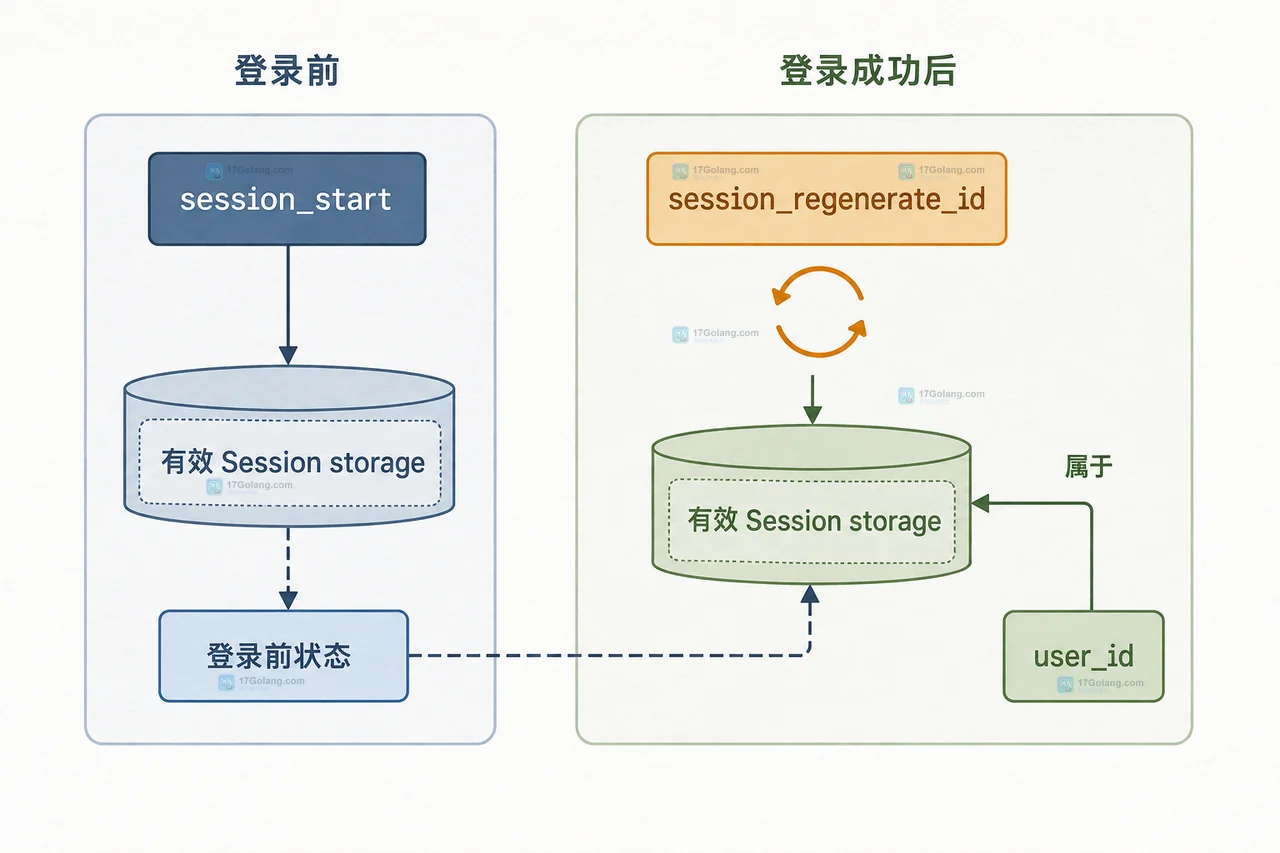 PHP session.use_strict_mode 下浏览器 Cookie、有效 Session ID、Session 存储和未初始化 ID 的关系图