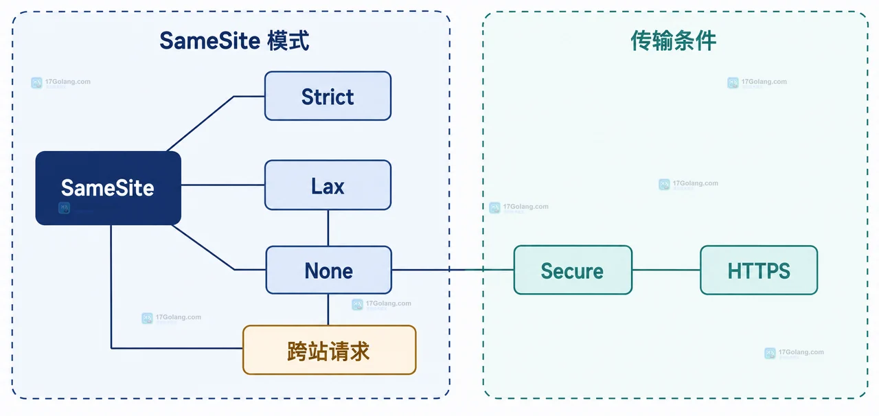 Go http.Cookie 的 SameSite、Secure、HttpOnly 与 MaxAge 静态属性边界关系图