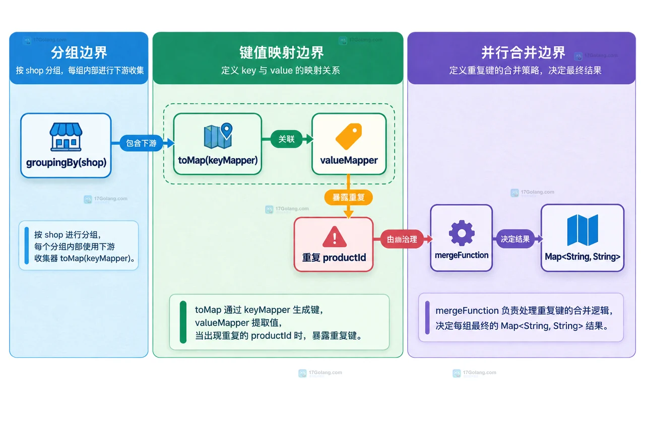 Java groupingBy 将 OrderRecord 按店铺分组,再通过 mapping 提取 itemCode 并由 toSet 形成 Map 字段集合的静态结构图