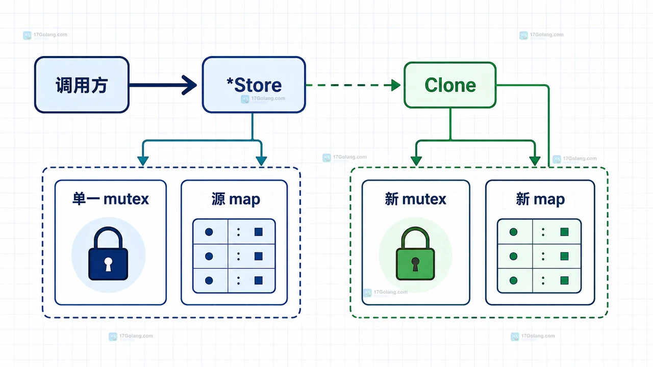 Go sync.Mutex 结构体复制后两个独立 mutex 同时指向共享 map 的关系图