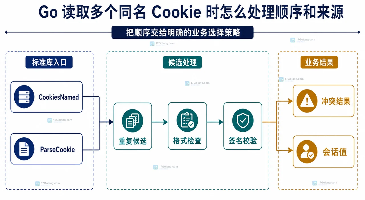Cookie 请求值与 Set-Cookie 属性的静态关系框图