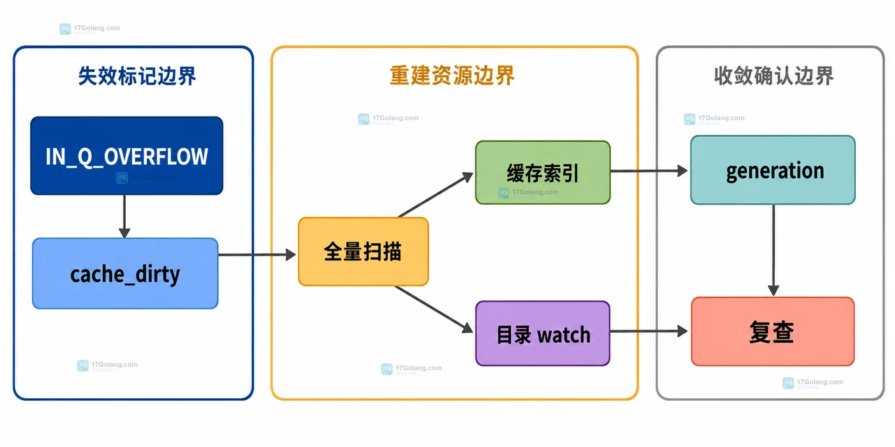 Linux inotify 事件流、内核队列、事件合并与 IN_Q_OVERFLOW 边界的静态关系图