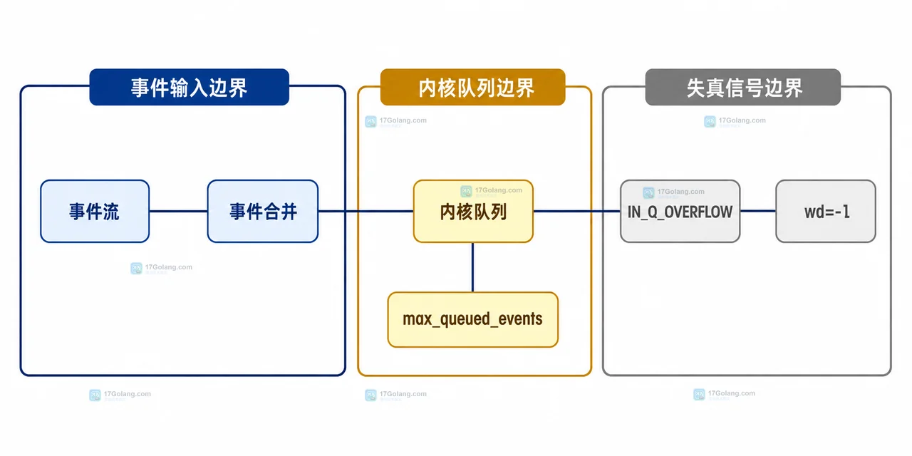 Linux inotify 溢出恢复中的脏标记、全量扫描、缓存索引与目录 watch 静态关系图