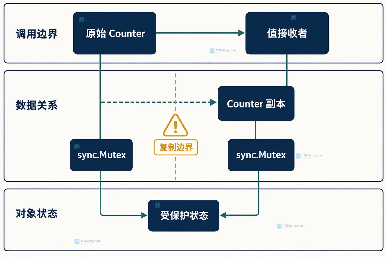Go copylocks 检查值接收者复制 sync.Mutex 后与共享状态分离的静态关系图