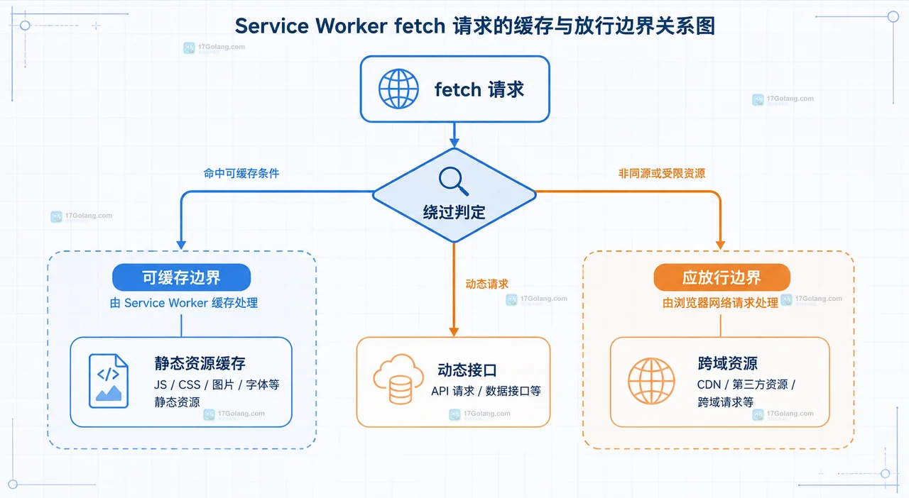 Service Worker 静态资源进入 Cache Storage 而页面导航和动态 API 保留网络响应的关系图