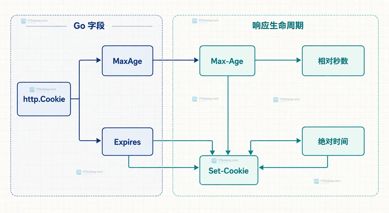 Go Cookie 同时设置 Max-Age 与 Expires 时的浏览器生命周期优先级关系图